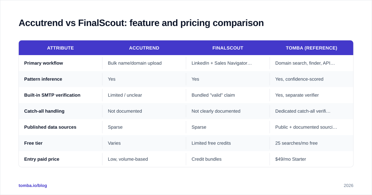 Diagram: Accutrend vs FinalScout: feature and pricing comparison
