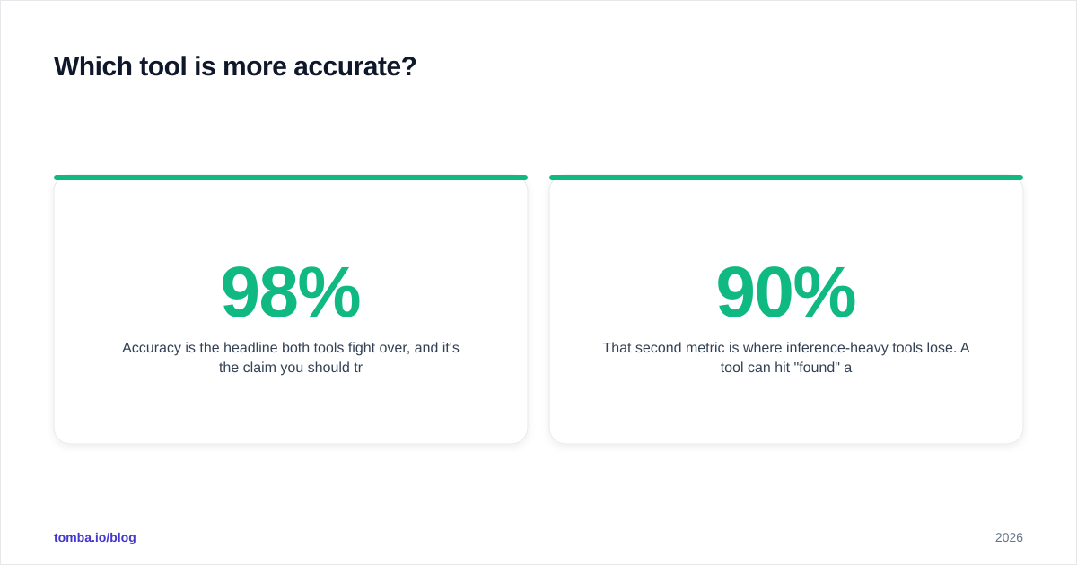 Diagram: Which tool is more accurate