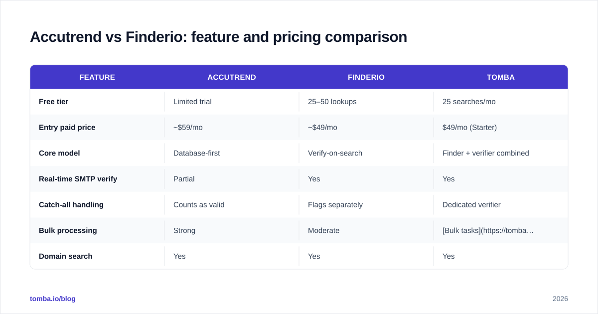Diagram: Accutrend vs Finderio: feature and pricing comparison