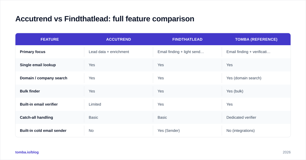 Diagram: Accutrend vs Findthatlead: full feature comparison