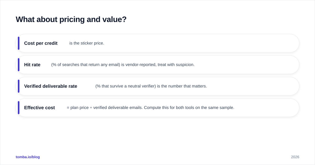 Diagram: What about pricing and value