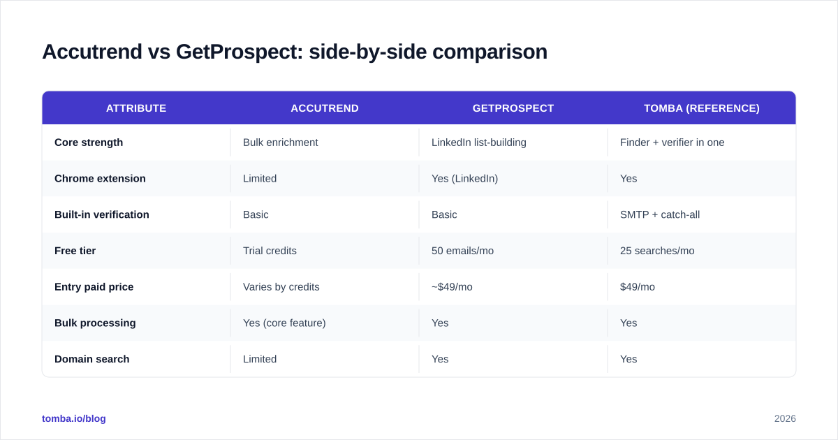 Diagram: Accutrend vs GetProspect: side-by-side comparison