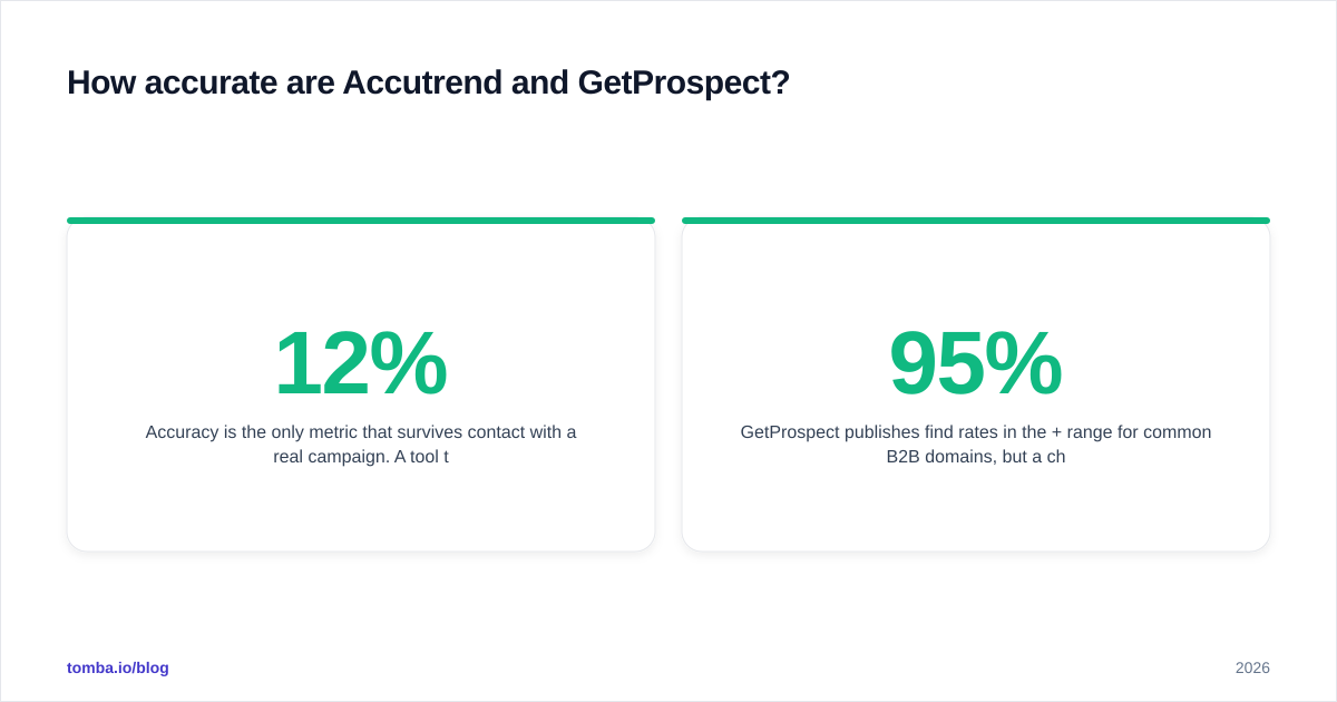 Diagram: How accurate are Accutrend and GetProspect