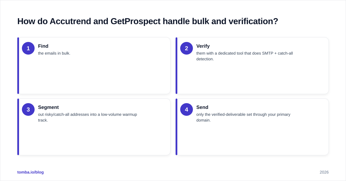 Diagram: How do Accutrend and GetProspect handle bulk and verification