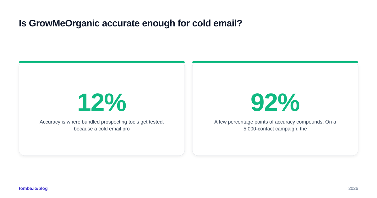Diagram: Is GrowMeOrganic accurate enough for cold email