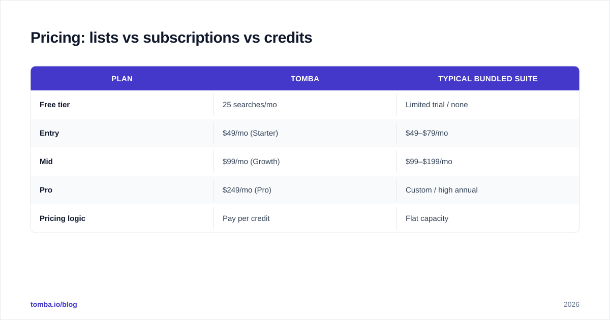 Diagram: Pricing: lists vs subscriptions vs credits