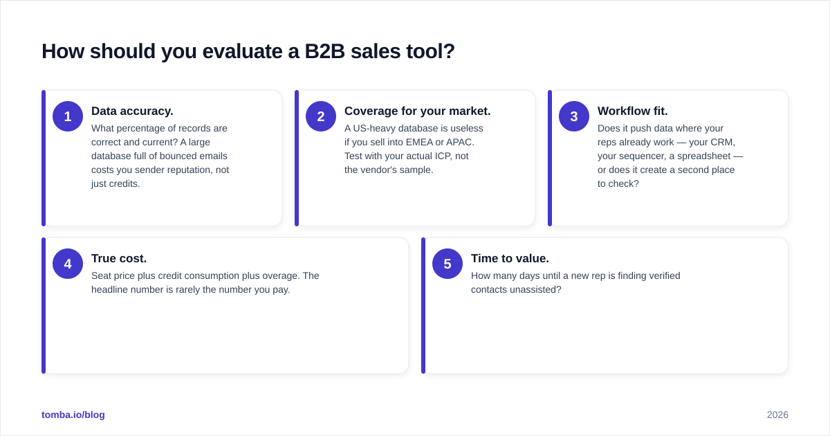 Diagram: How should you evaluate a B2B sales tool