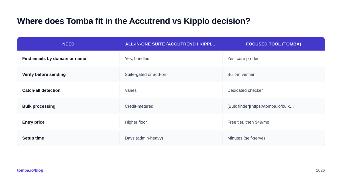 Diagram: Where does Tomba fit in the Accutrend vs Kipplo decision