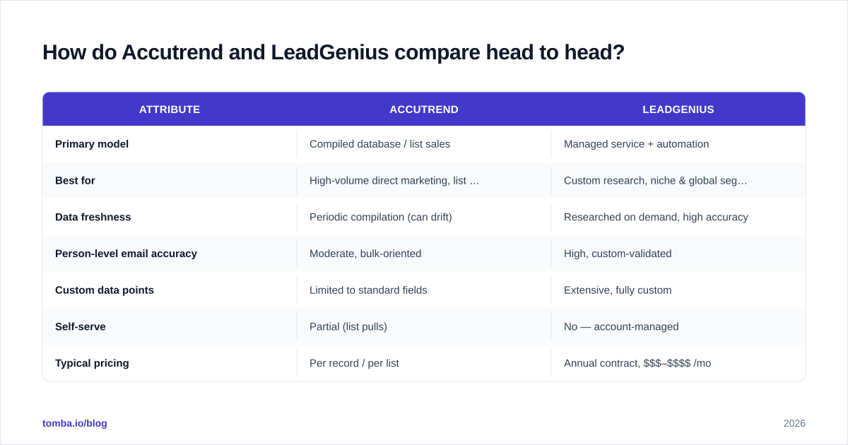 Diagram: How do Accutrend and LeadGenius compare head to head