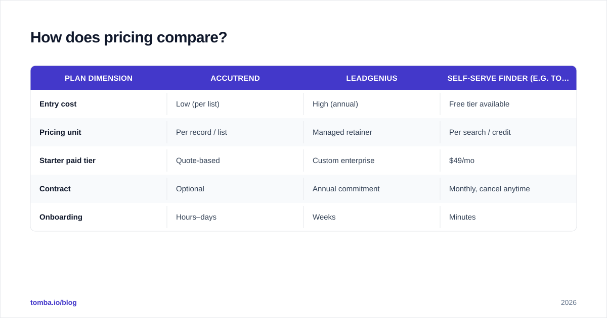 Diagram: How does pricing compare