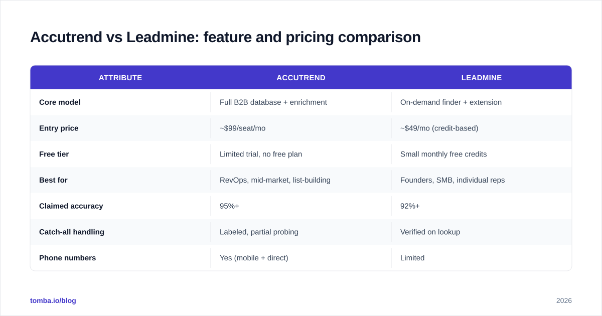 Diagram: Accutrend vs Leadmine: feature and pricing comparison