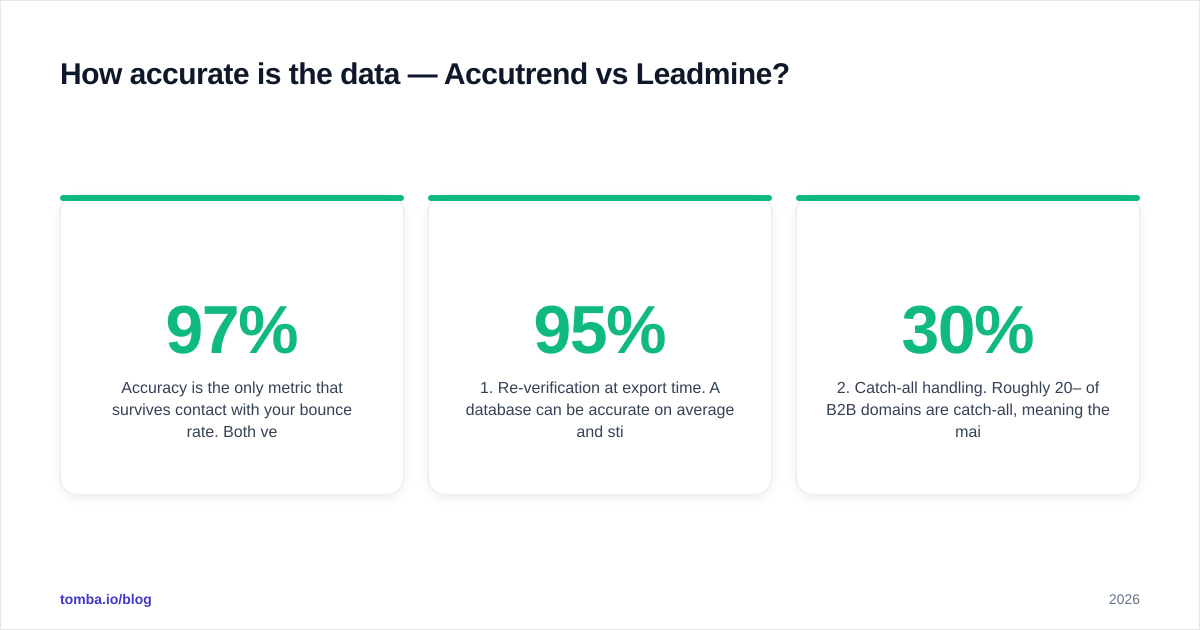 Diagram: How accurate is the data — Accutrend vs Leadmine