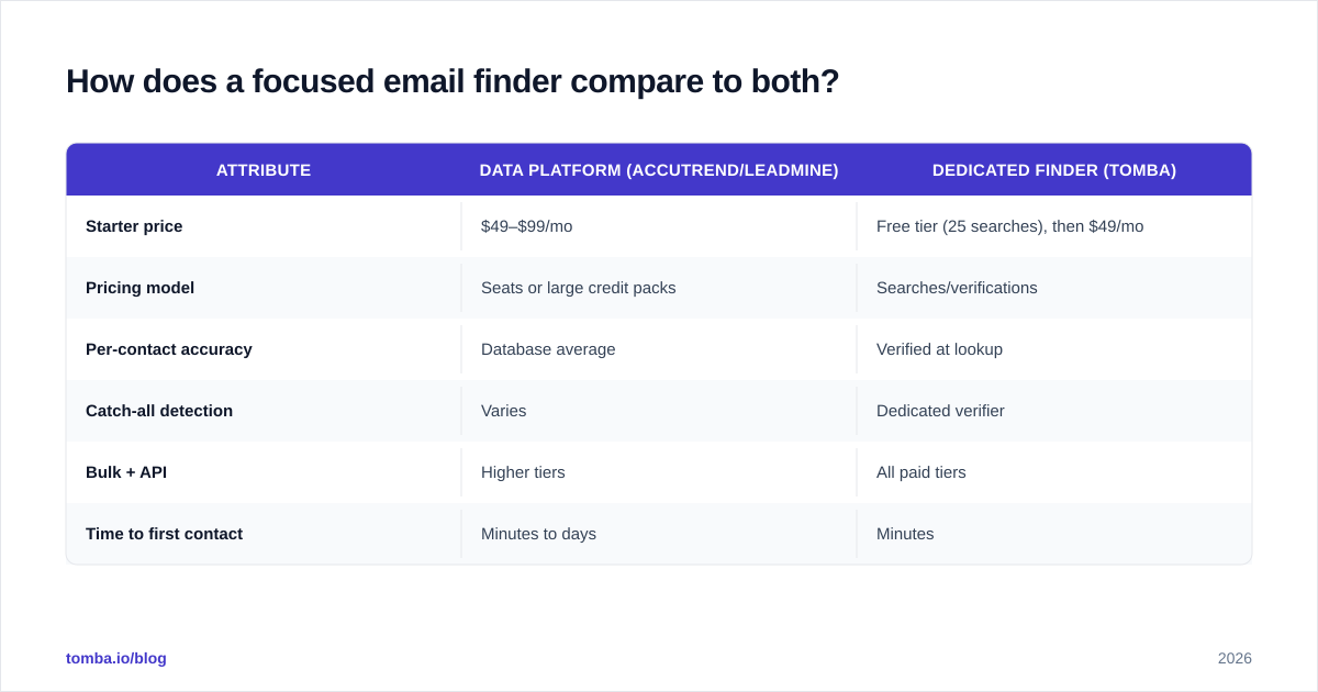 Diagram: How does a focused email finder compare to both