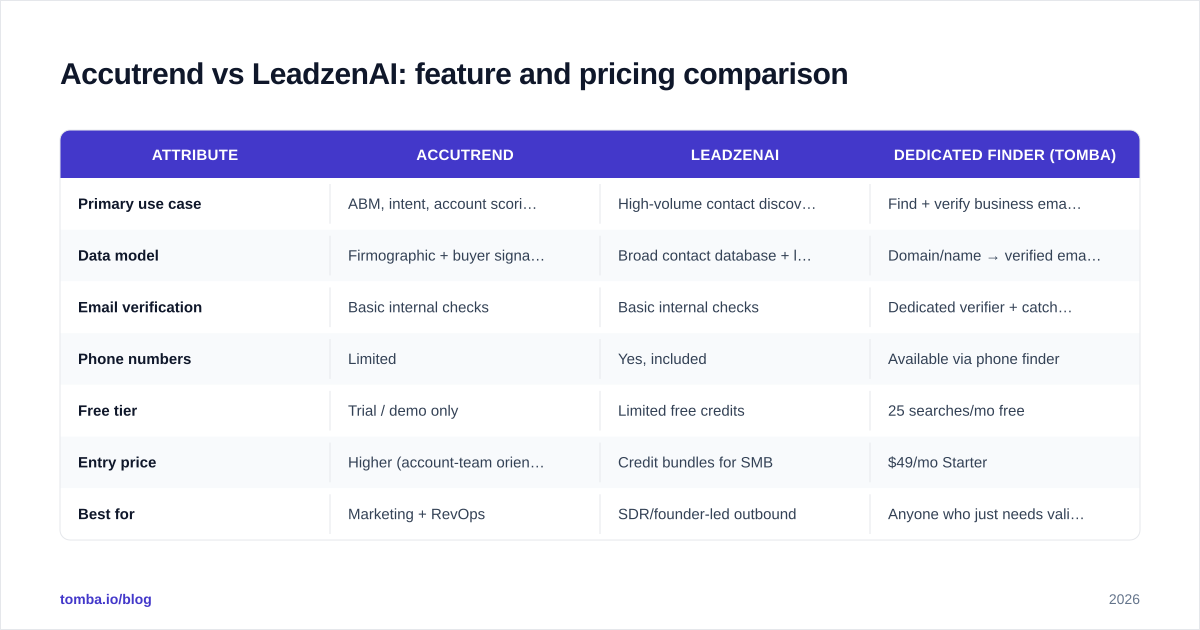 Diagram: Accutrend vs LeadzenAI: feature and pricing comparison