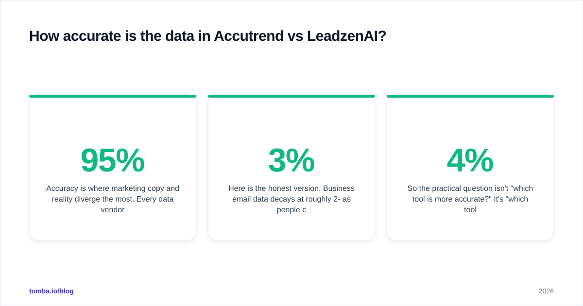 Diagram: How accurate is the data in Accutrend vs LeadzenAI