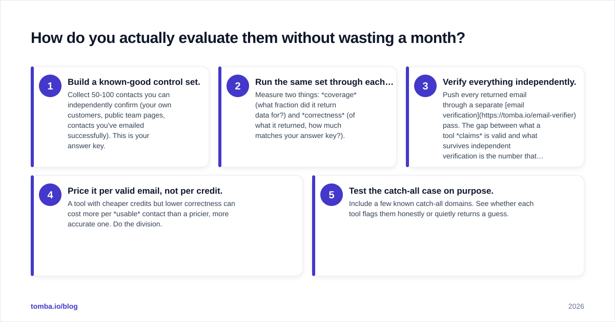 Diagram: How do you actually evaluate them without wasting a month