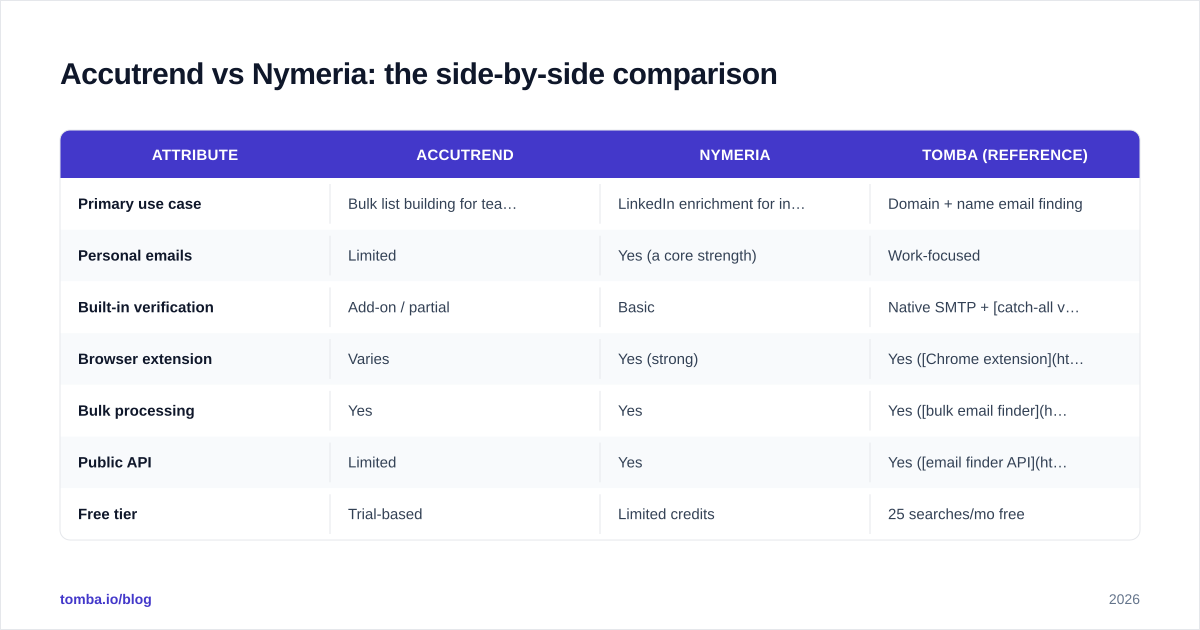 Diagram: Accutrend vs Nymeria: the side-by-side comparison