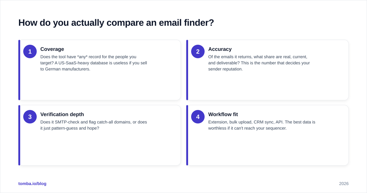 Diagram: How do you actually compare an email finder