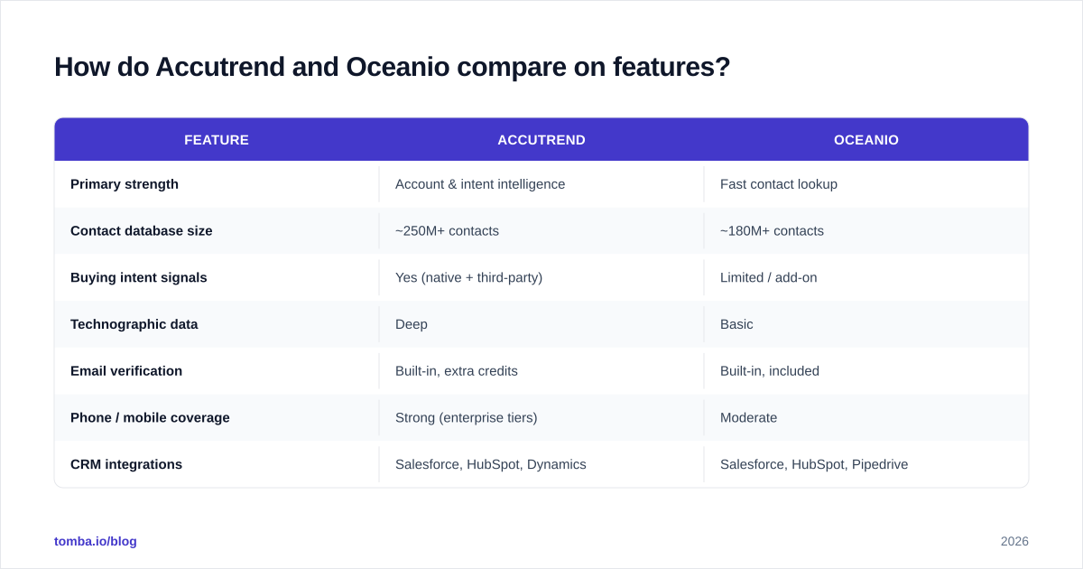 Diagram: How do Accutrend and Oceanio compare on features