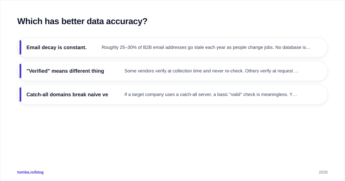 Diagram: Which has better data accuracy