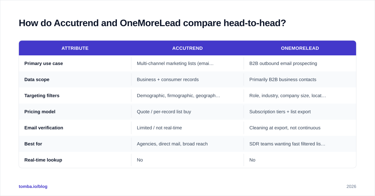 Diagram: How do Accutrend and OneMoreLead compare head-to-head