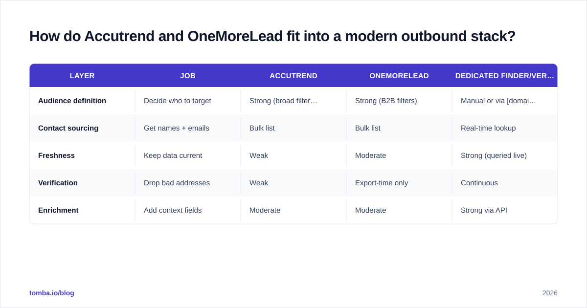 Diagram: How do Accutrend and OneMoreLead fit into a modern outbound stack