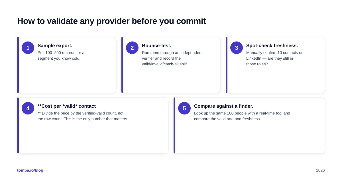 Diagram: How to validate any provider before you commit