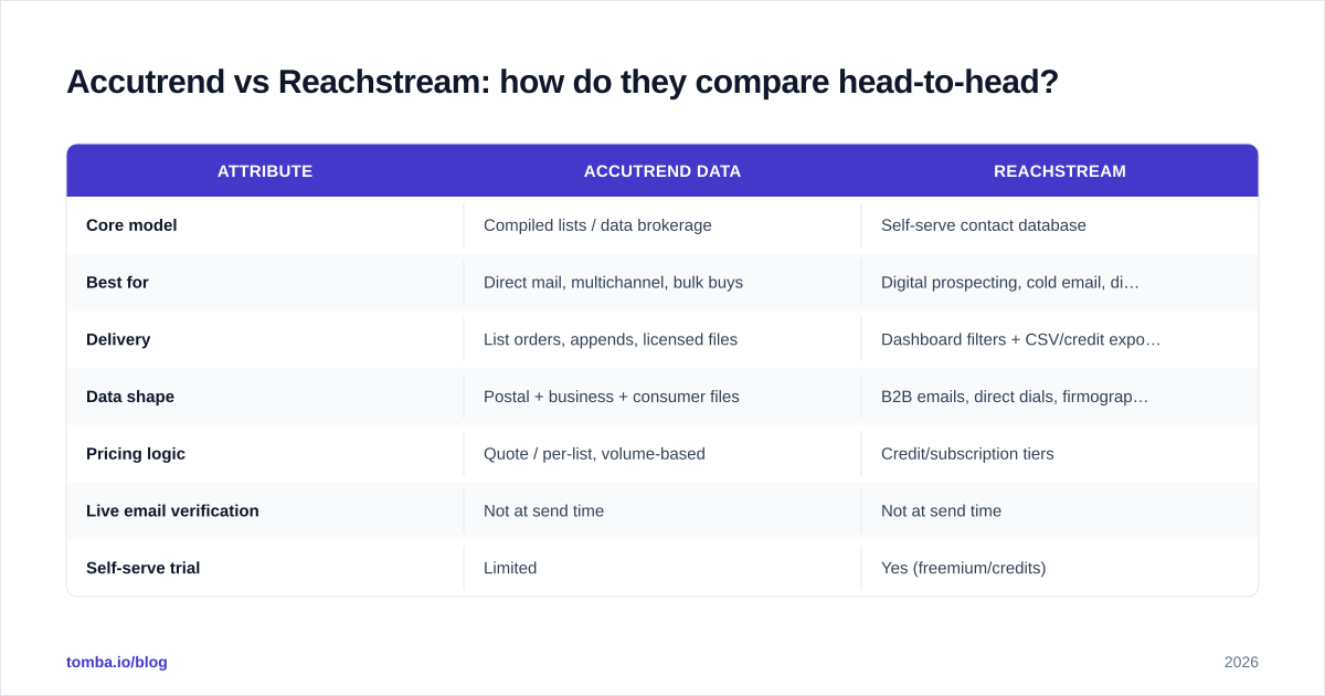 Diagram: Accutrend vs Reachstream: how do they compare head-to-head