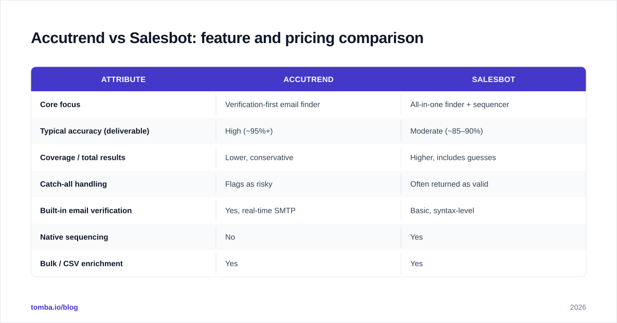 Diagram: Accutrend vs Salesbot: feature and pricing comparison