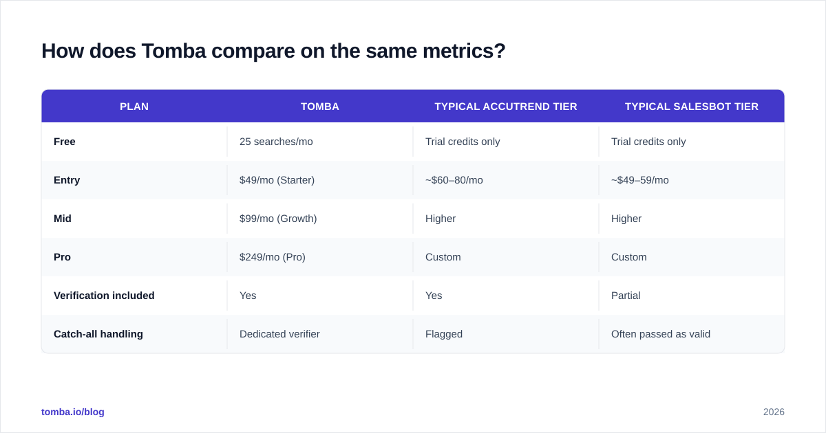 Diagram: How does Tomba compare on the same metrics