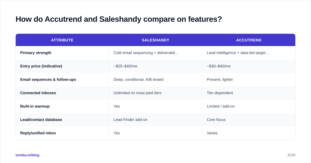 Diagram: How do Accutrend and Saleshandy compare on features