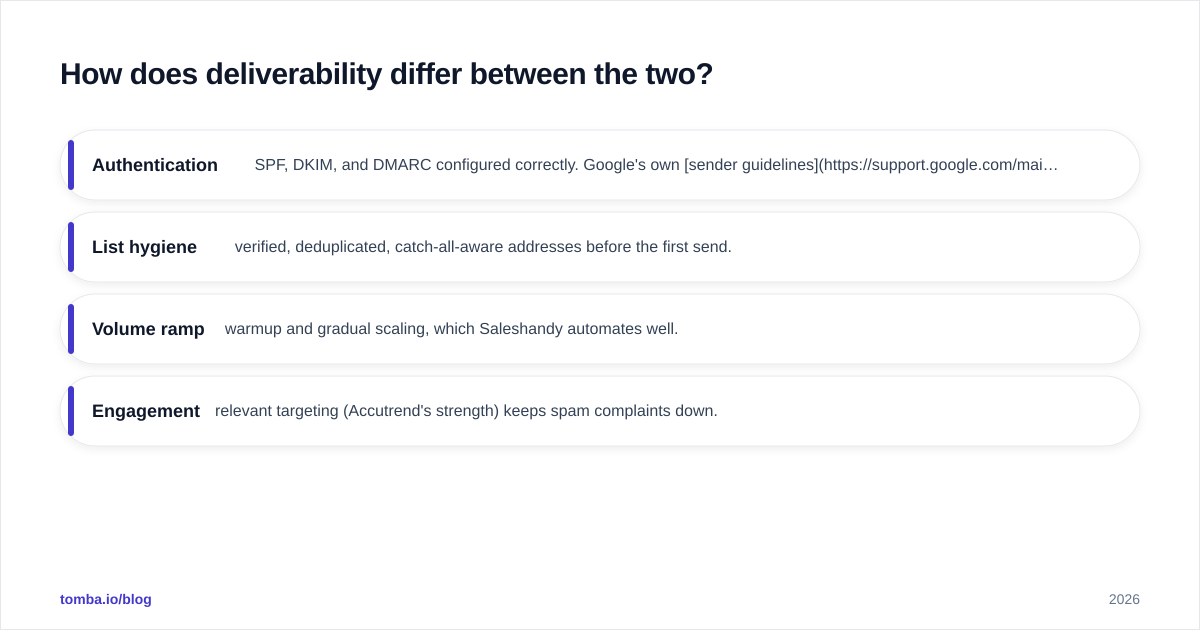 Diagram: How does deliverability differ between the two