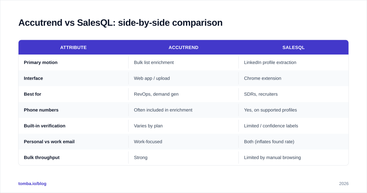 Diagram: Accutrend vs SalesQL: side-by-side comparison