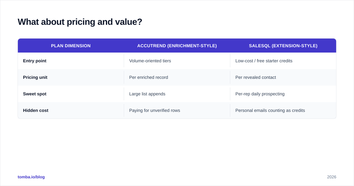 Diagram: What about pricing and value