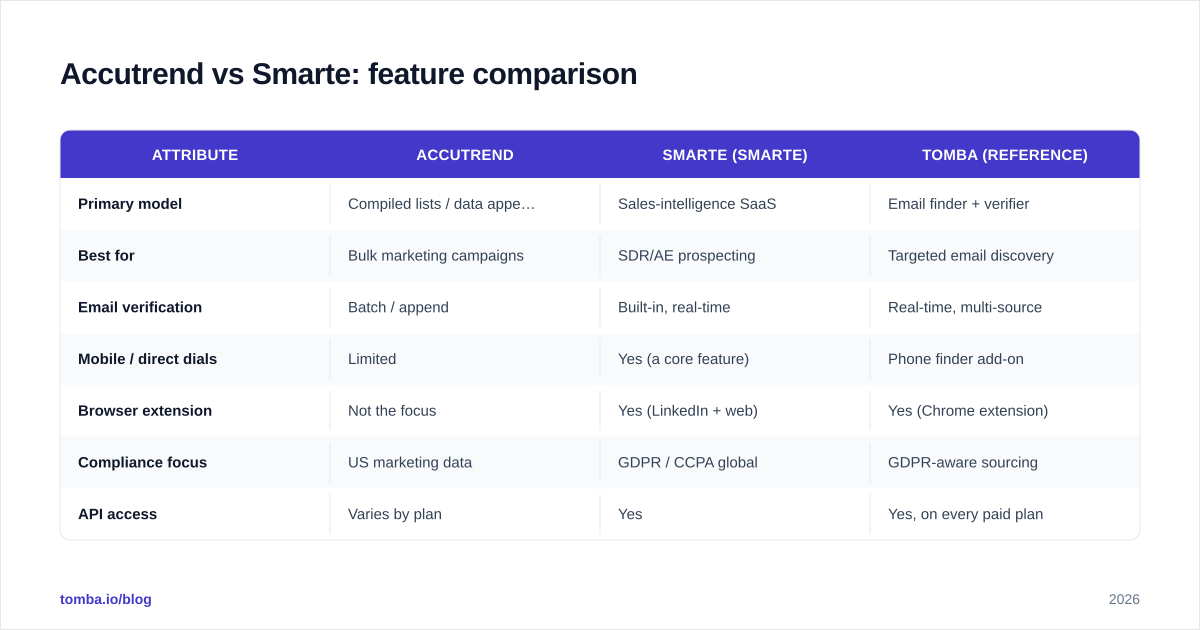 Diagram: Accutrend vs Smarte: feature comparison