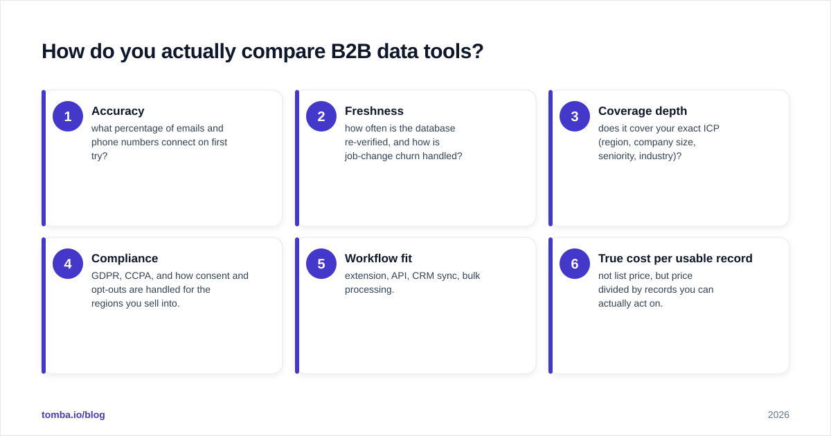 Diagram: How do you actually compare B2B data tools
