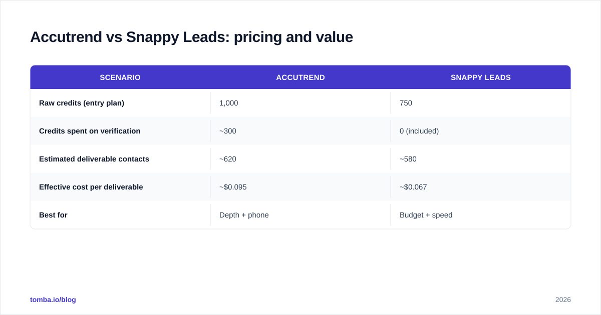Diagram: Accutrend vs Snappy Leads: pricing and value