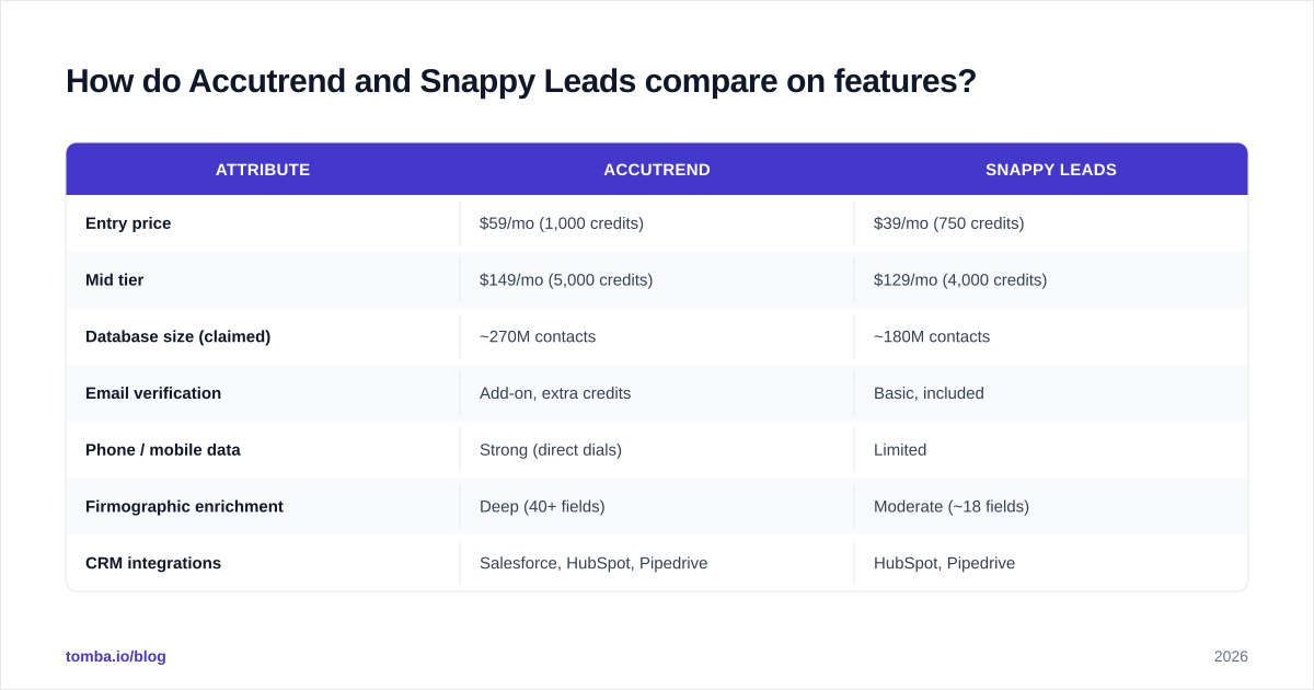 Diagram: How do Accutrend and Snappy Leads compare on features