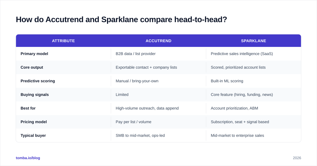 Diagram: How do Accutrend and Sparklane compare head-to-head