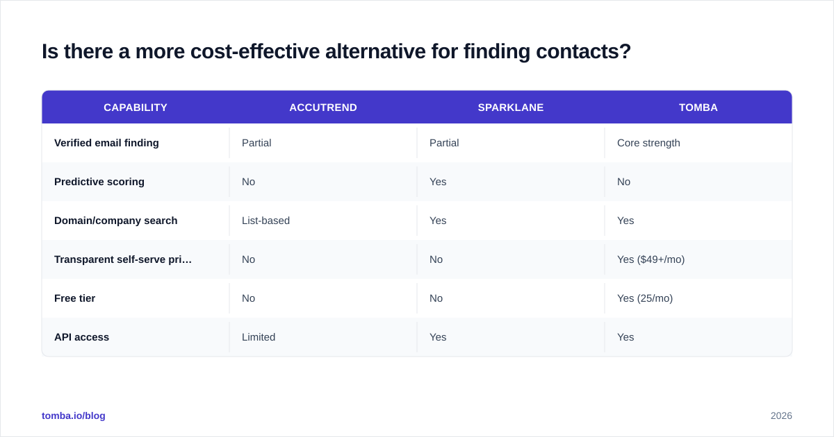 Diagram: Is there a more cost-effective alternative for finding contacts