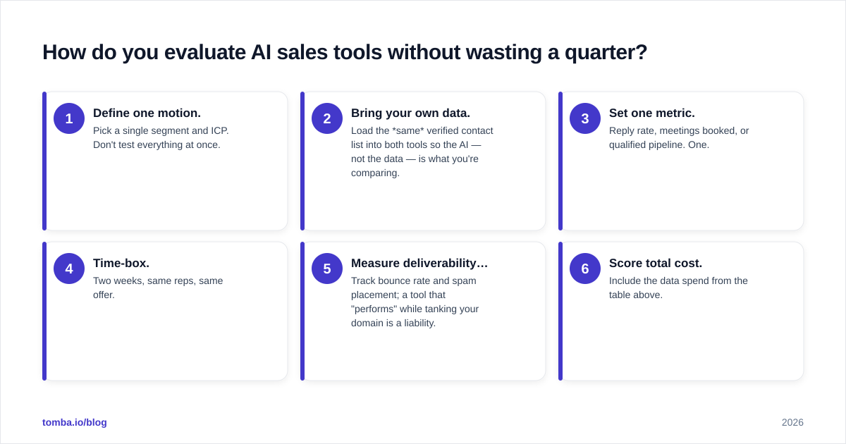 Diagram: How do you evaluate AI sales tools without wasting a quarter