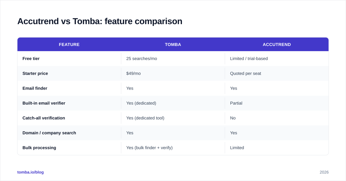 Diagram: Accutrend vs Tomba: feature comparison