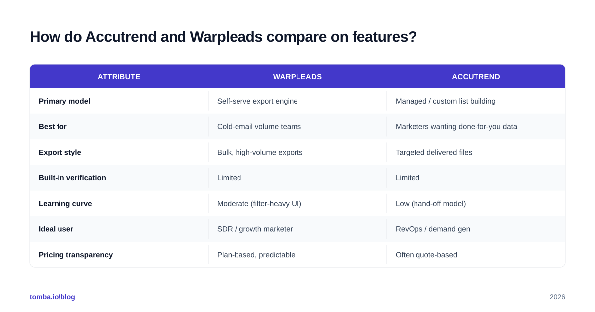 Diagram: How do Accutrend and Warpleads compare on features