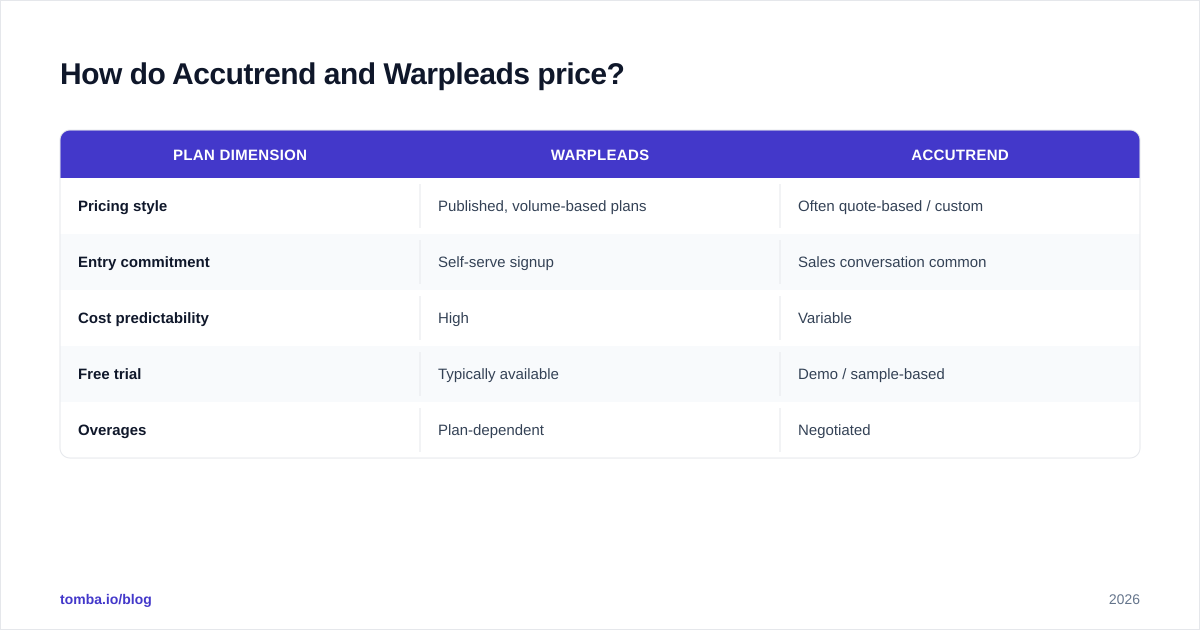 Diagram: How do Accutrend and Warpleads price