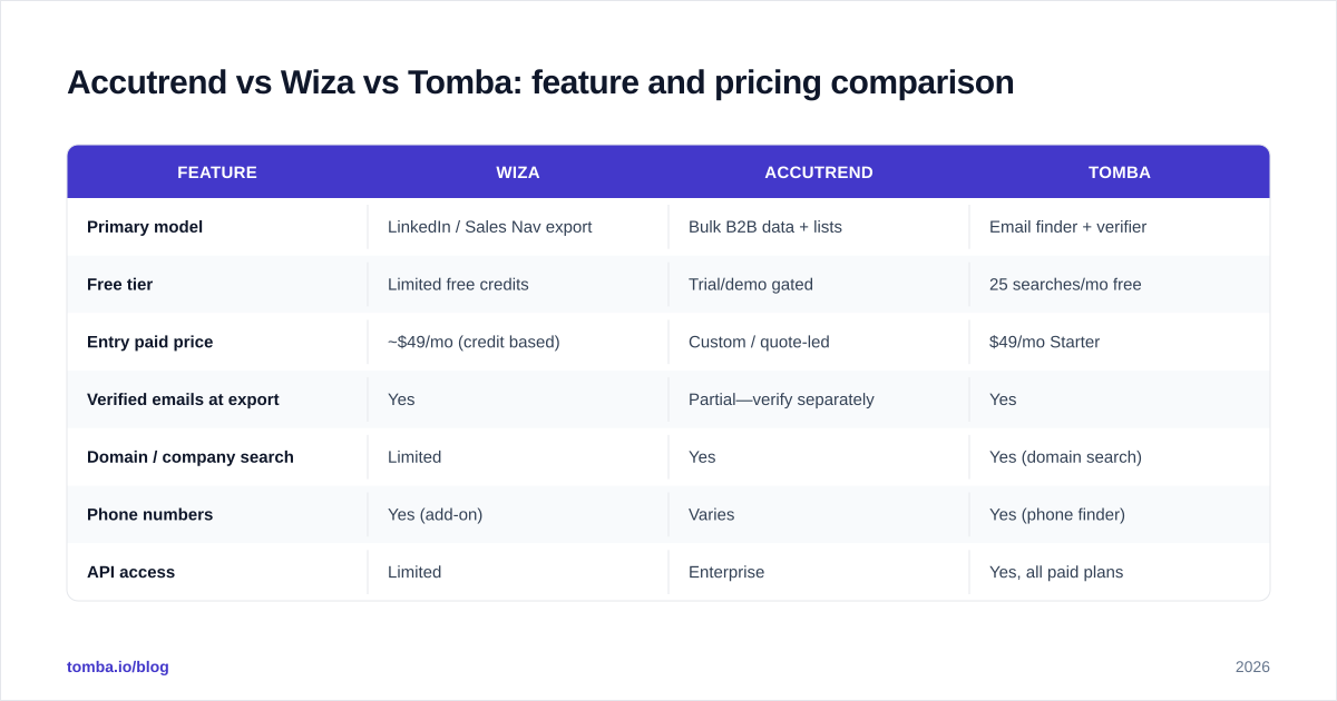 Diagram: Accutrend vs Wiza vs Tomba: feature and pricing comparison