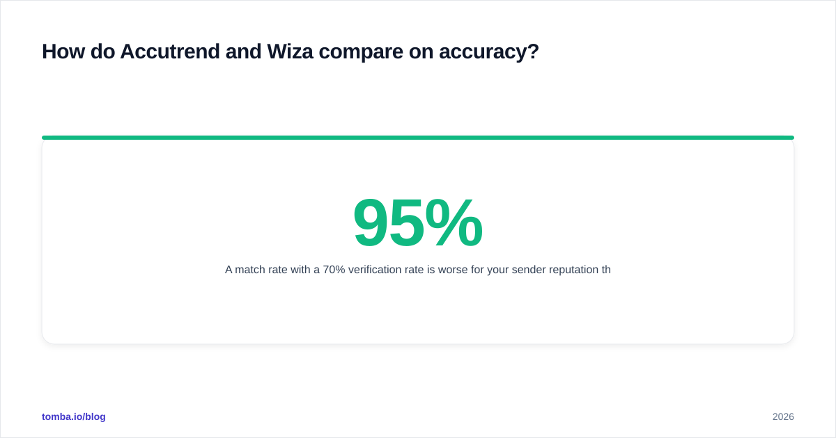 Diagram: How do Accutrend and Wiza compare on accuracy