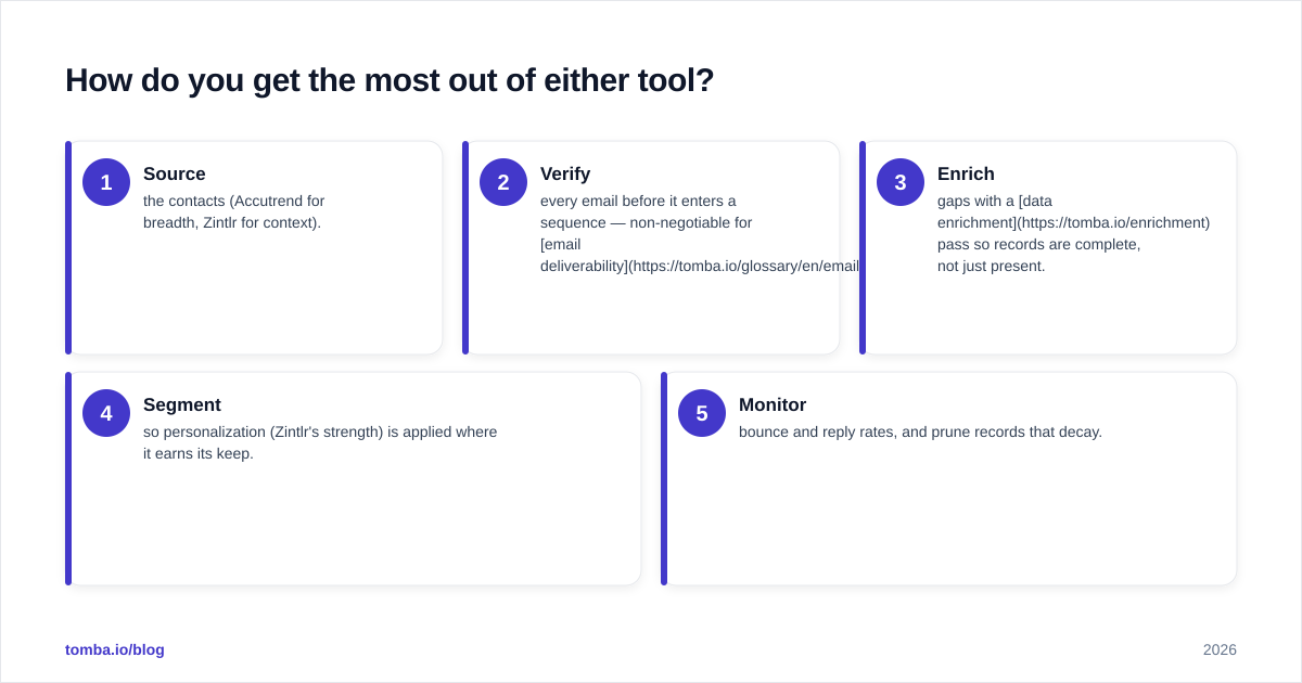 Diagram: How do you get the most out of either tool