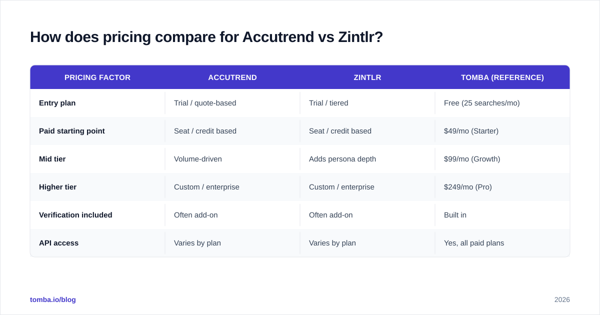 Diagram: How does pricing compare for Accutrend vs Zintlr