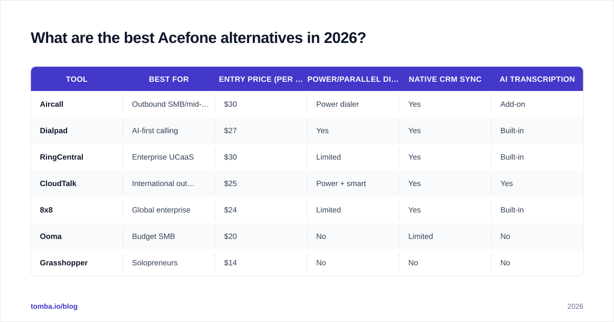 Diagram: What are the best Acefone alternatives in 2026