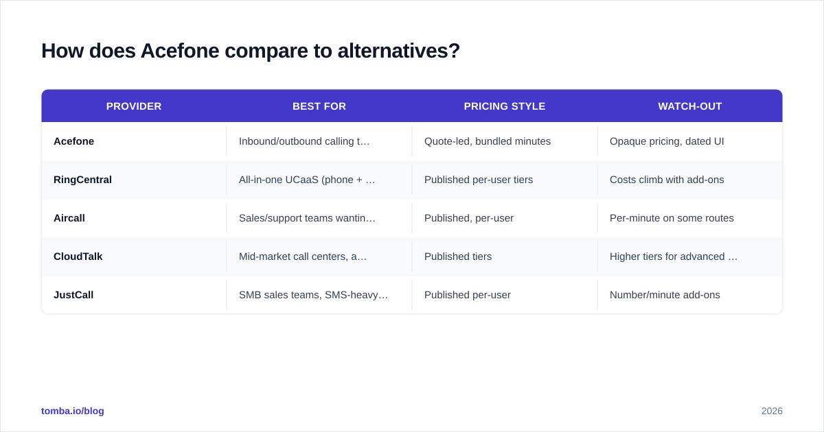 Diagram: How does Acefone compare to alternatives